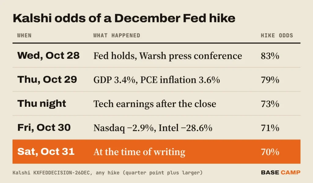 December rate hike odds on Kalshi: 83% after the October 28 Fed hold, 79% after GDP and PCE, 73% after tech earnings, 71% after the Nasdaq drop and 70% on October 31