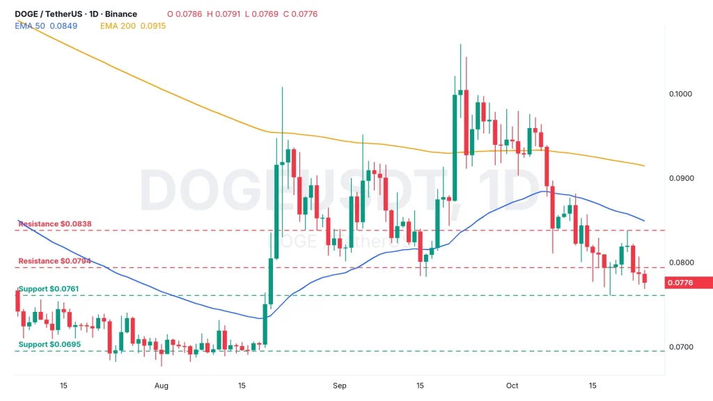 Dogecoin price chart DOGEUSDT daily with 50 and 200 EMA, support and resistance