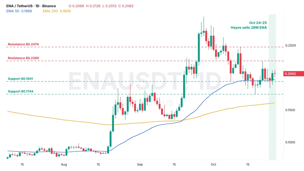 Ethena price daily chart ENAUSDT with 50 and 200 EMA, October 24 to 26 shaded for Arthur Hayes' ENA sale, resistance $0.2260 and $0.2474, support $0.1941 and $0.1744