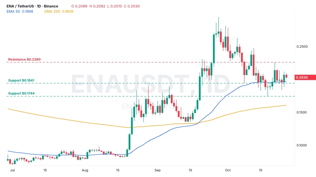 Ethena price daily chart ENAUSDT with 50 and 200 EMA, resistance at $0.2260 and support at $0.1941 and $0.1744