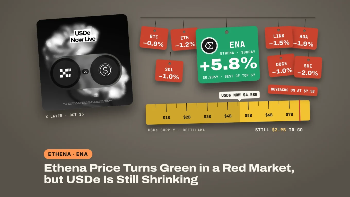 Ethena price: a green ENA +5.8% price tag hanging among red BTC, ETH and SOL tags, next to X Layer's USDe Now Live artwork and a tape measure showing USDe at $4.58 billion, $2.9 billion short of the $7.5 billion buyback trigger