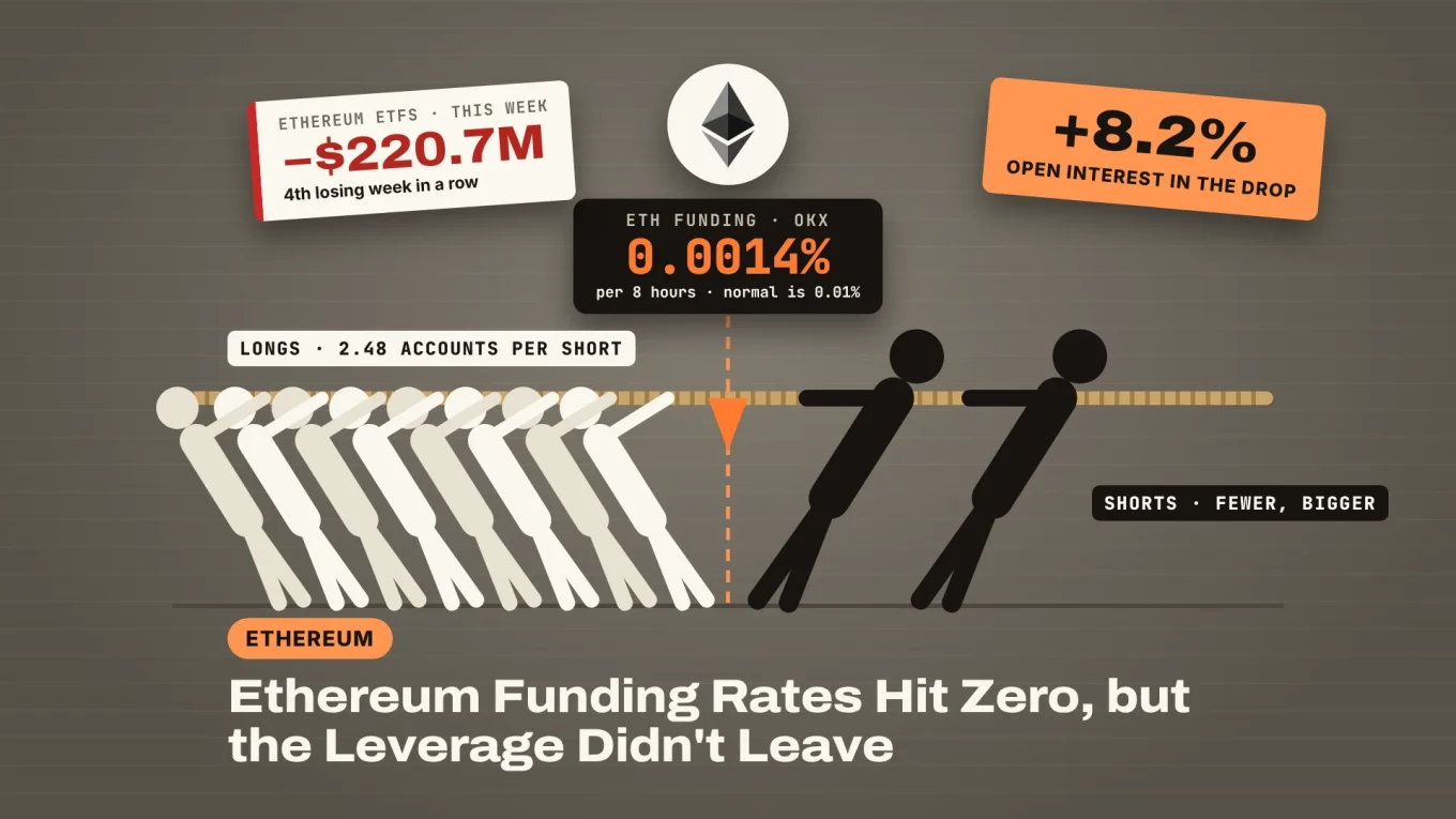Ethereum funding rates at zero: a tug of war over the Ethereum logo with many small longs against two big shorts, the rope dead level on OKX funding of 0.0014%, open interest +8.2% and Ethereum ETFs -$220.7M this week