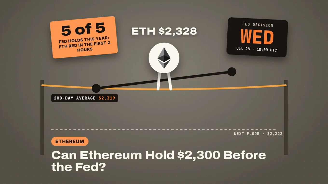 Ethereum price on a tightrope at the 200-day average of $2,319 two days before the Fed decision