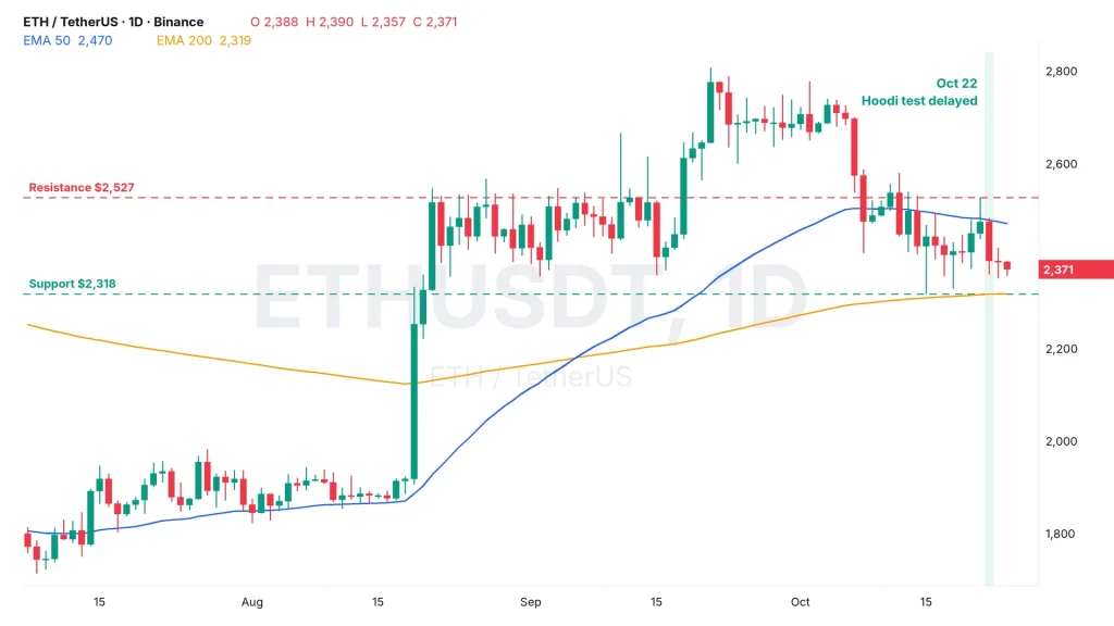 ETH price daily chart ETHUSDT on Binance with the 50 and 200 EMA, resistance at $2,527 and support at $2,318, October 22 Glamsterdam Hoodi delay marked