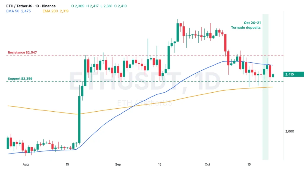 Ethereum price analysis