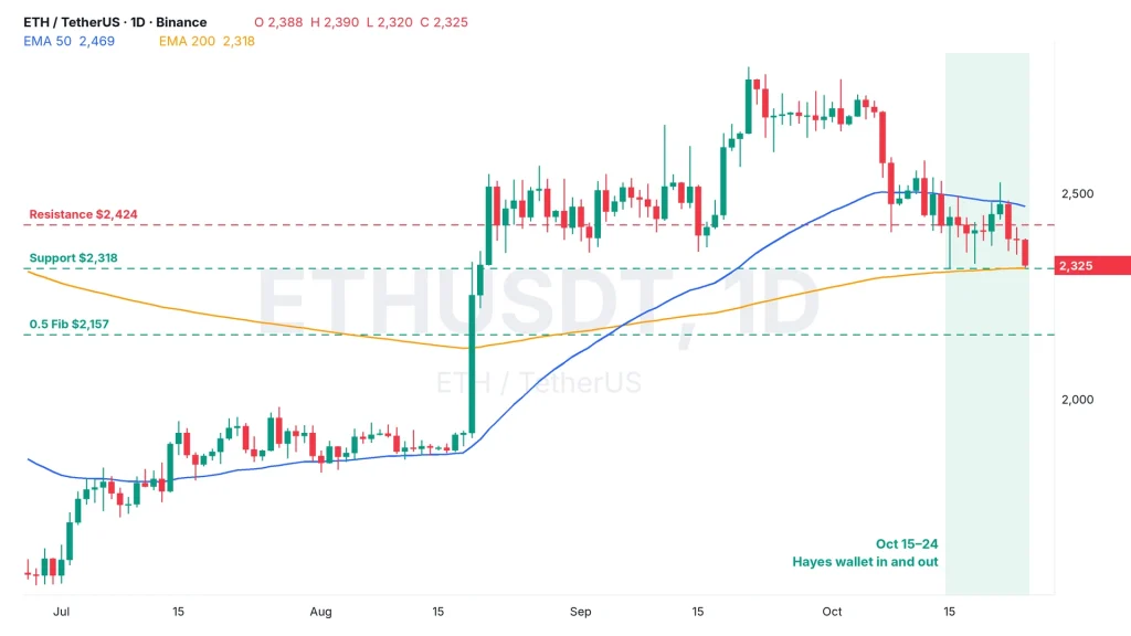 Ethereum price daily chart ETHUSDT with 50 and 200 EMA, October 15 to 24 shaded, resistance $2,424, support $2,318 and 0.5 Fib $2,157