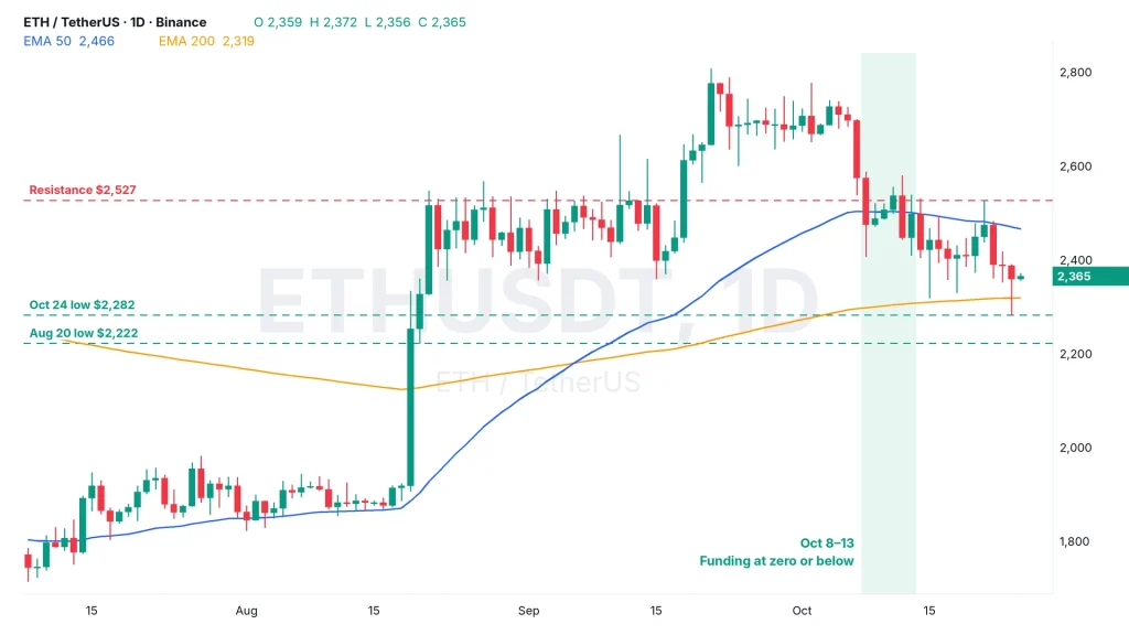 Ethereum price daily chart ETHUSDT with 50 and 200 EMA, the October 8 to 13 zero-funding stretch shaded, resistance $2,527, the October 24 low $2,282 and the August 20 low $2,222
