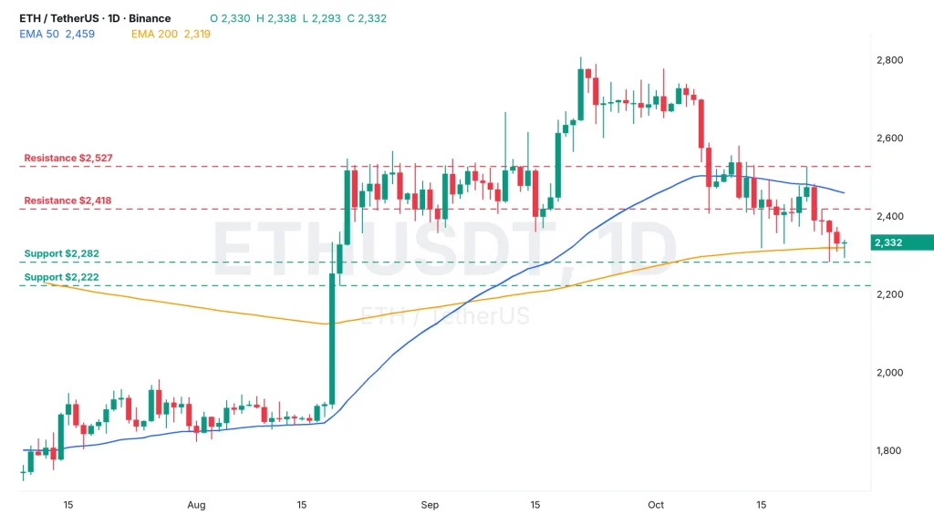 Ethereum price chart ETHUSDT daily with 50 and 200 EMA, support and resistance