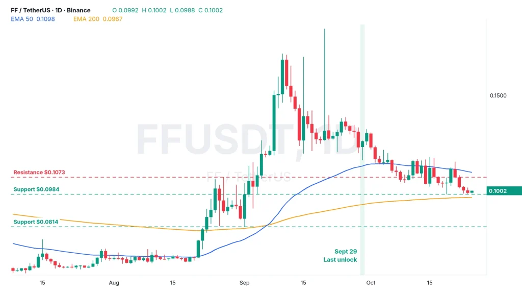 FF price daily chart FFUSDT on Binance with the 50 EMA at $0.1098, the 200 EMA at $0.0967, resistance at $0.1073 and support at $0.0984 and $0.0814