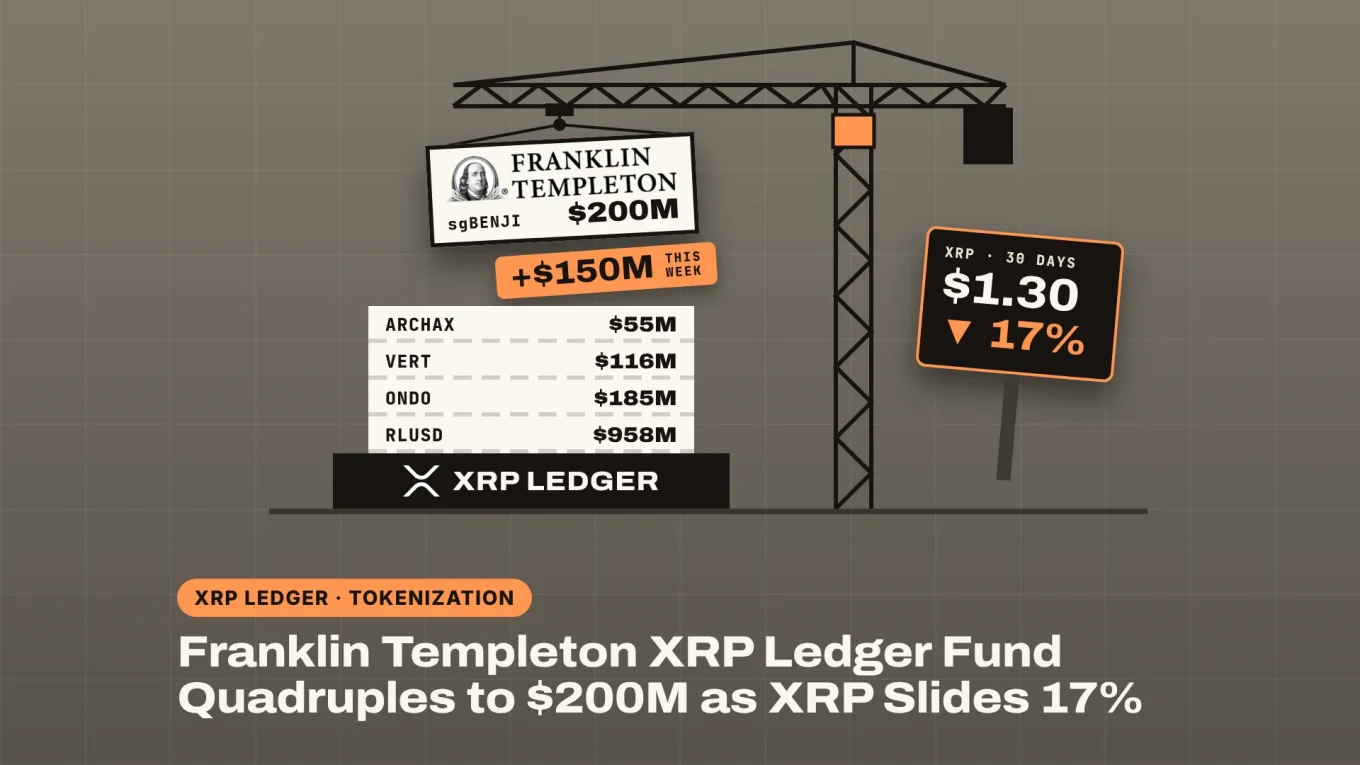 Franklin Templeton XRP Ledger banner: a crane lowers a $200M Franklin Templeton block onto the ledger, next to a sign showing XRP down 17%