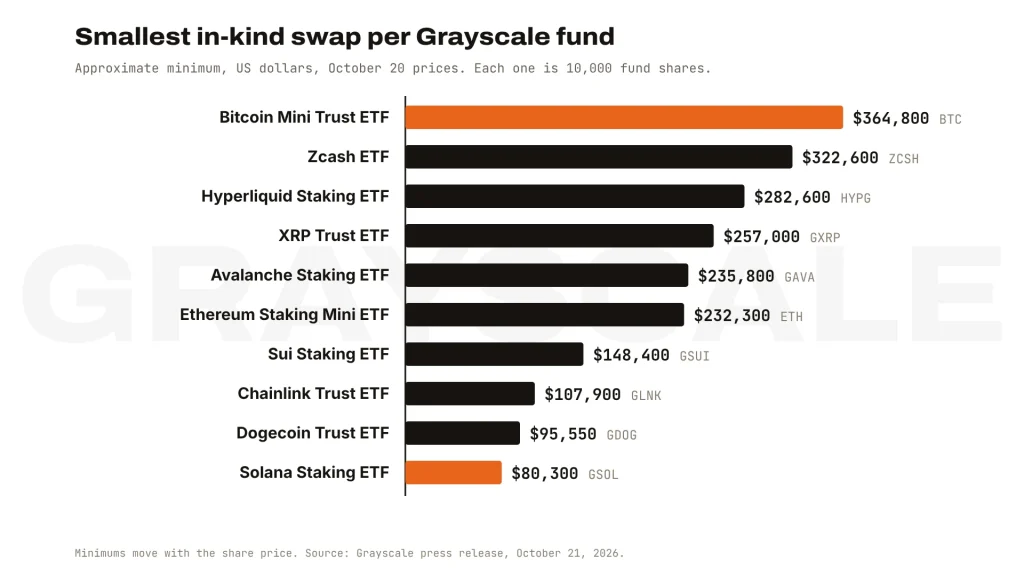 Grayscale in-kind minimums chart: smallest swap per fund, from $364,800 for the Bitcoin Mini Trust ETF to $80,300 for the Solana Staking ETF