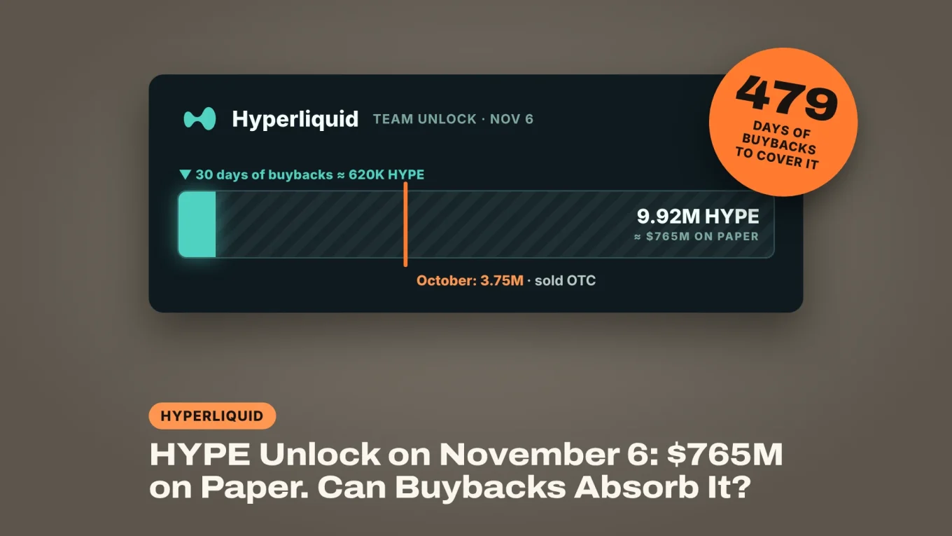 HYPE unlock on November 6: 30 days of Hyperliquid buybacks fill only a sliver of the 9.92 million HYPE team unlock, October’s 3.75 million OTC batch marked