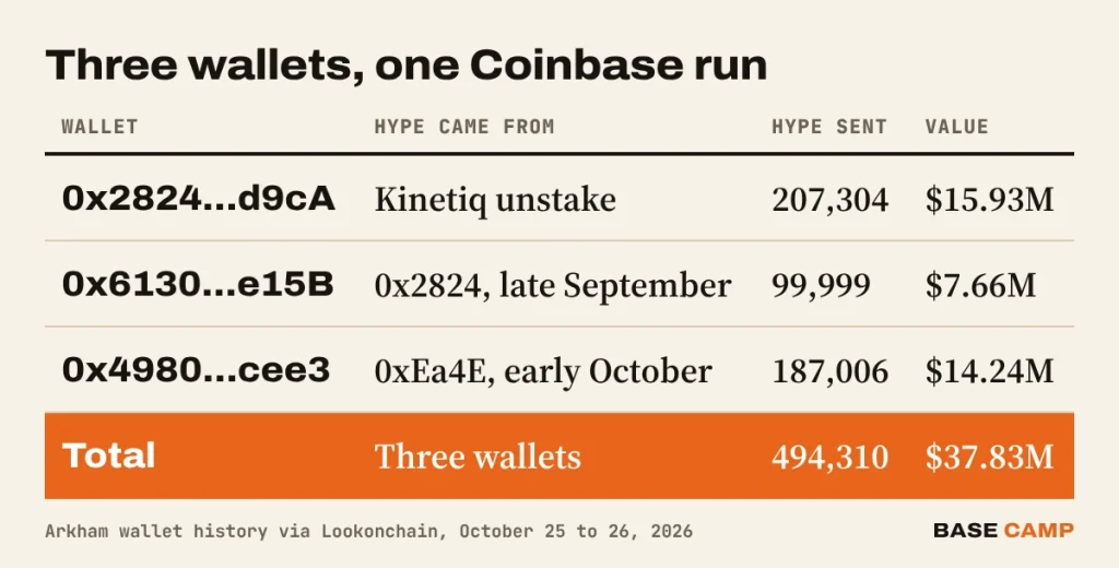 HYPE whale wallets table: 0x2824 sent 207,304 HYPE ($15.93M), 0x6130 sent 99,999 HYPE ($7.66M), 0x4980 sent 187,006 HYPE ($14.24M) to Coinbase, 494,310 HYPE ($37.83M) in total