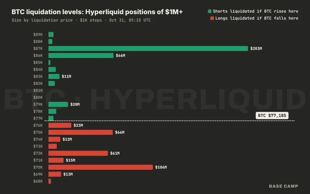 BTC liquidation levels on Hyperliquid: positions of $1M or more by liquidation price, $66M of longs at $75K and $106M at $70K, $203M of shorts at $87K, with BTC at $77,185