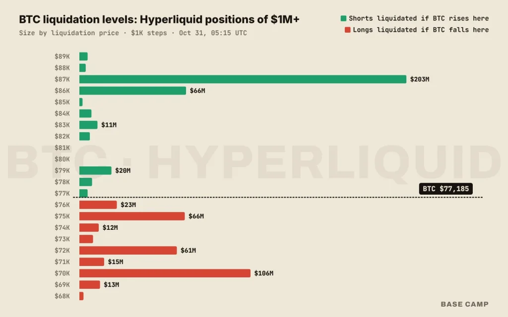 BTC liquidation levels on Hyperliquid: positions of $1M or more by liquidation price, $66M of longs at $75K and $106M at $70K, $203M of shorts at $87K, with BTC at $77,185