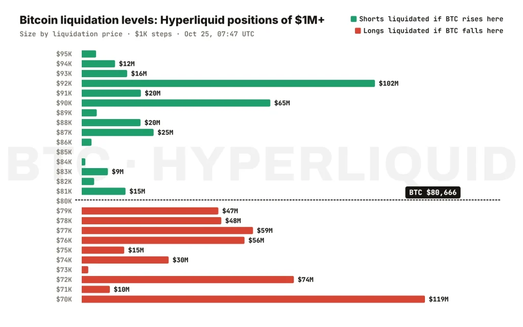 Bitcoin liquidation levels on Hyperliquid: positions of $1M or more by liquidation price, longs from $79,000 down to $70,000 and shorts from $81,000 up to $95,000, with BTC at $80,666