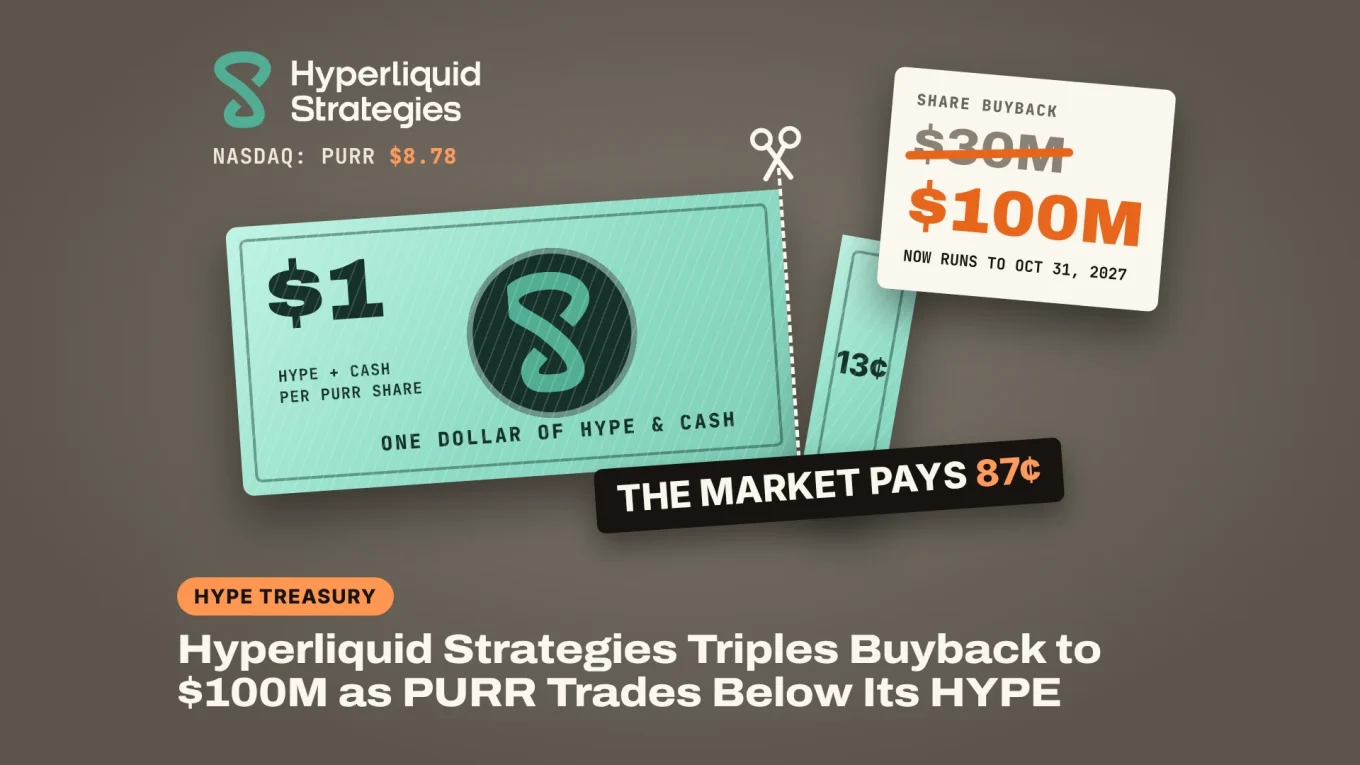 Hyperliquid Strategies buyback: a dollar note of HYPE and cash cut at 87 cents next to a memo showing the share buyback raised from $30M to $100M