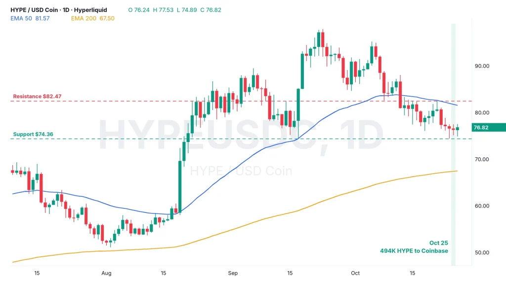 HYPE price daily chart HYPE/USDC with 50 and 200 EMA, October 25 deposit day shaded, resistance $82.47 and support $74.36