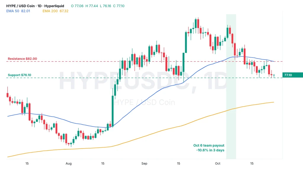HYPE price chart with the October 6 team payout, resistance at $82.00 and support at $76.10