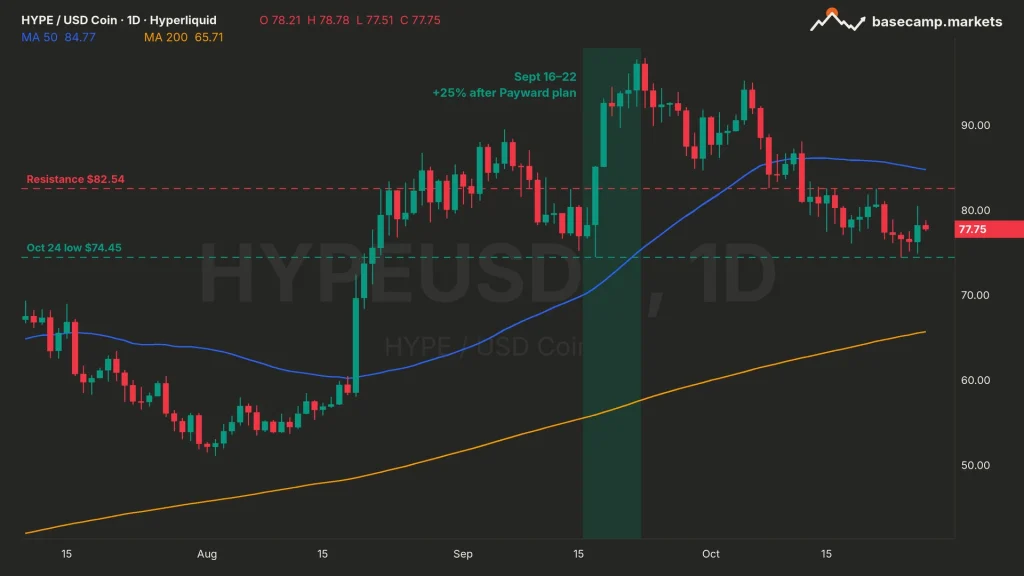 HYPE price daily chart on Hyperliquid: the 25% rally after Payward's September 16 plan, the fall back to $77.75, resistance $82.54 and the October 24 low at $74.45