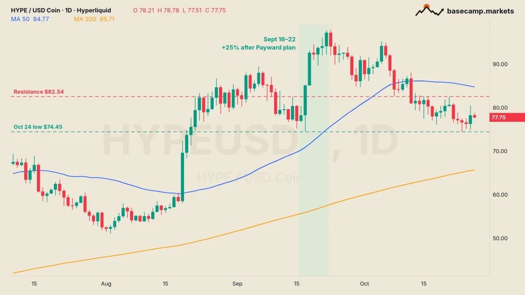 HYPE price daily chart on Hyperliquid: the 25% rally after Payward's September 16 plan, the fall back to $77.75, resistance $82.54 and the October 24 low at $74.45
