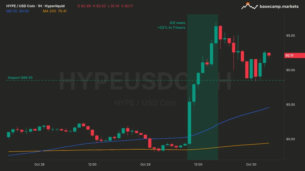 HYPE price chart HYPEUSDC hourly on Hyperliquid with the ICE news rally of 22% in 7 hours and $88.50 support