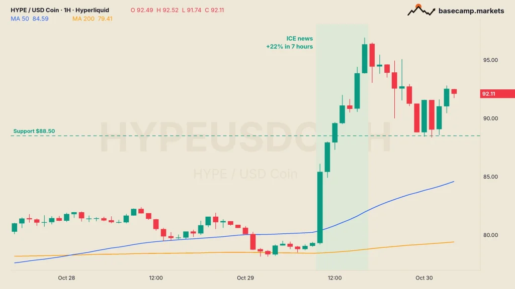 HYPE price chart HYPEUSDC hourly on Hyperliquid with the ICE news rally of 22% in 7 hours and $88.50 support