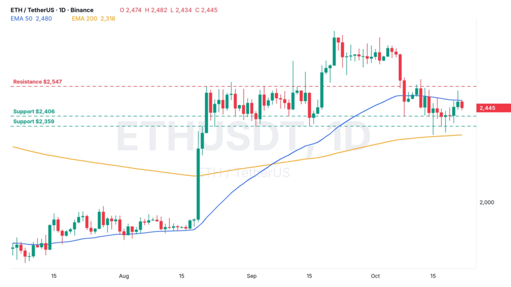 Ethereum price analysis