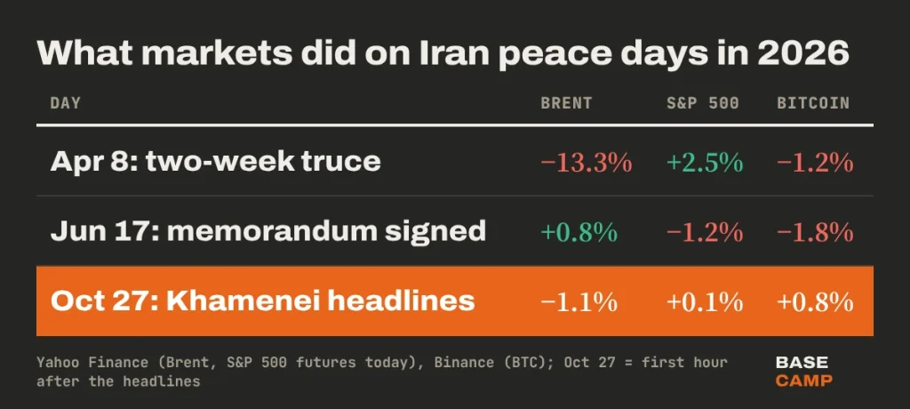 Iran war end: what Brent, the S&P 500 and Bitcoin did on April 8 (truce), June 17 (memorandum) and October 27 (Khamenei headlines)