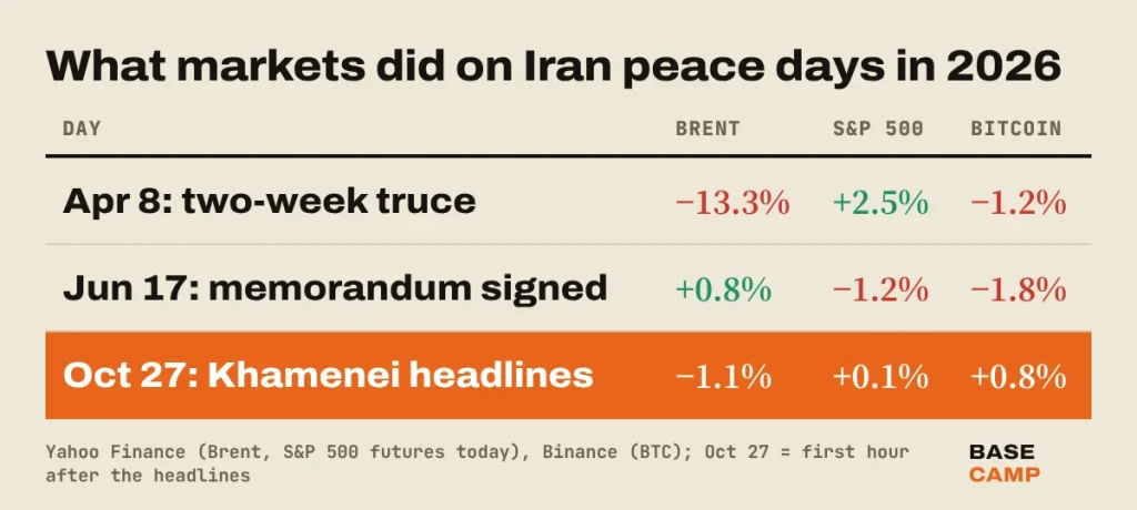 Iran war end: what Brent, the S&P 500 and Bitcoin did on April 8 (truce), June 17 (memorandum) and October 27 (Khamenei headlines)