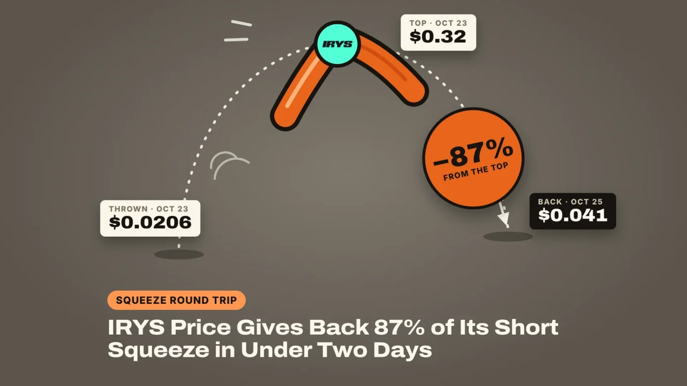 IRYS price crash: a boomerang with the IRYS logo flying from $0.0206 up to $0.32 and coming back to $0.041, down 87% from the top