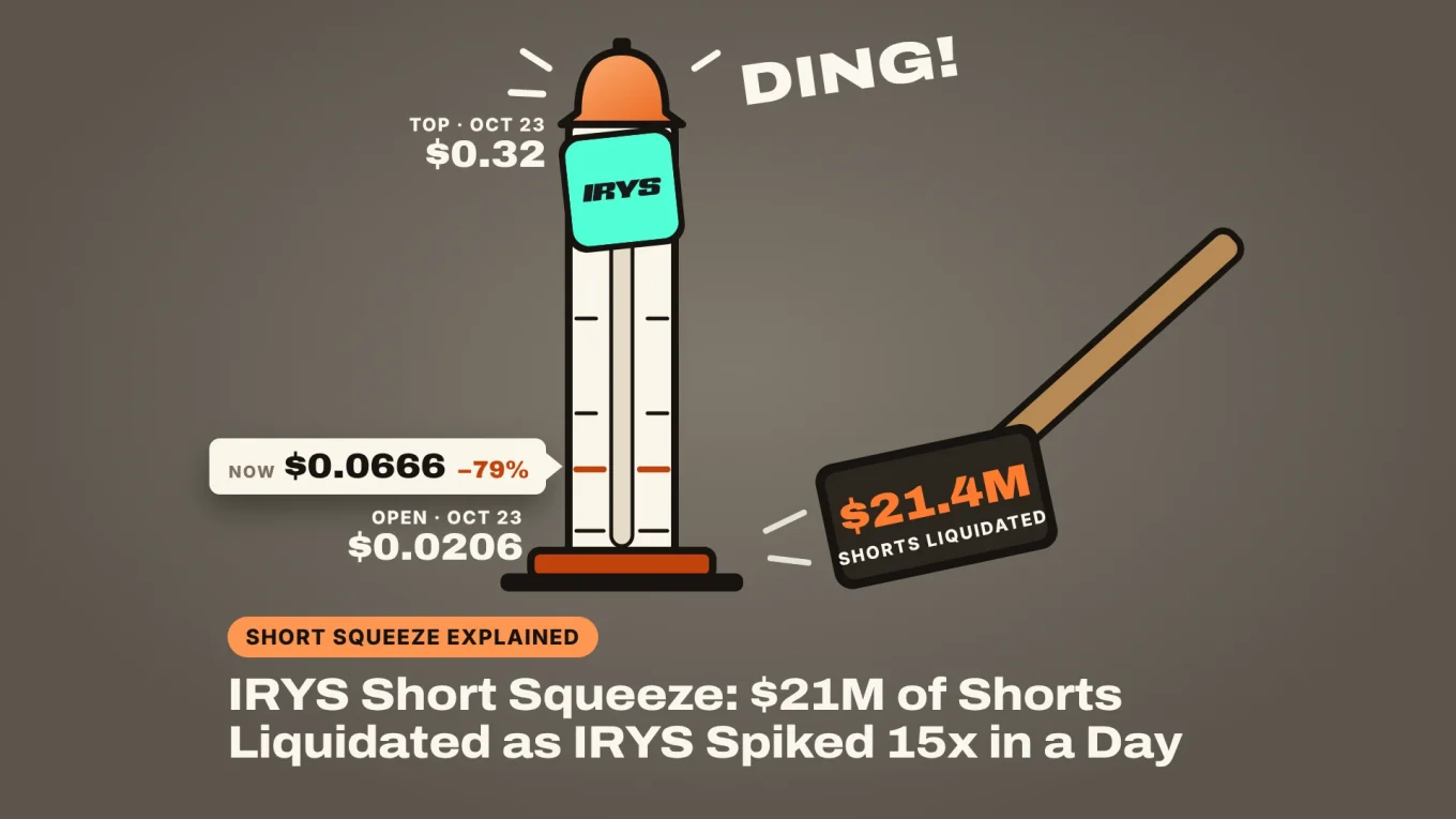 IRYS short squeeze: a high striker game with the IRYS token ringing the bell at $0.32 after $21.4M of shorts were liquidated