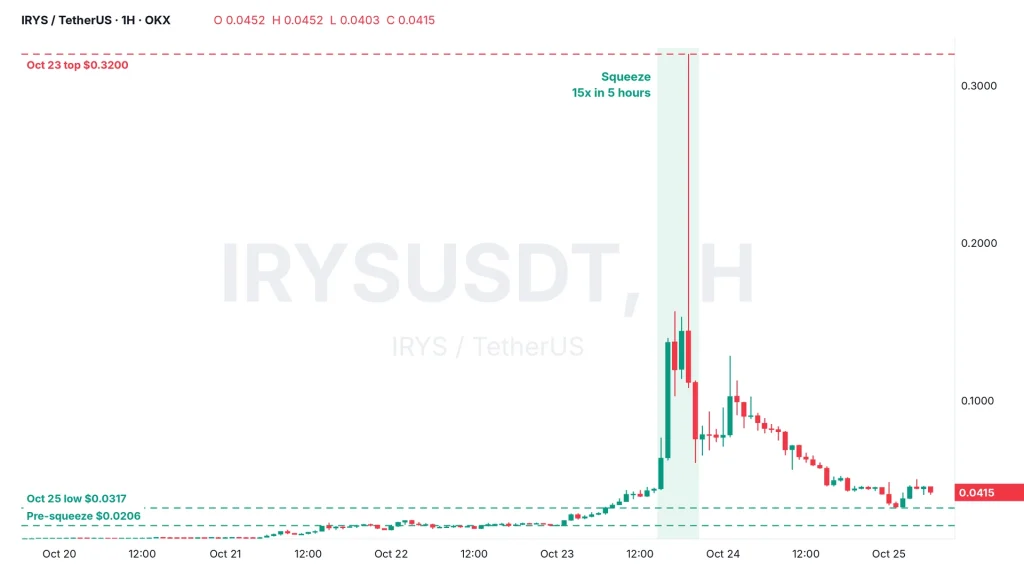 IRYS price hourly chart IRYSUSDT on OKX, October 20 to 25, the short squeeze spike to $0.32 and the fade to $0.041