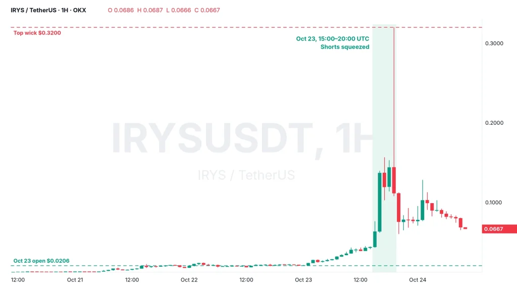 IRYS short squeeze hourly chart IRYSUSDT on OKX, October 20 to 24