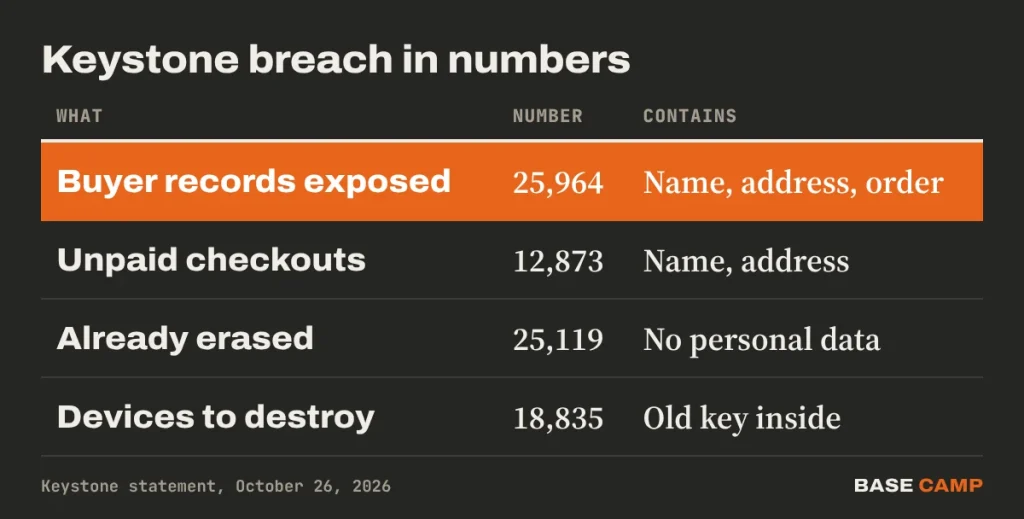 Keystone breach in numbers: 25,964 buyer records exposed with name, address and order, 12,873 unpaid checkouts, 25,119 records already erased, 18,835 devices to destroy