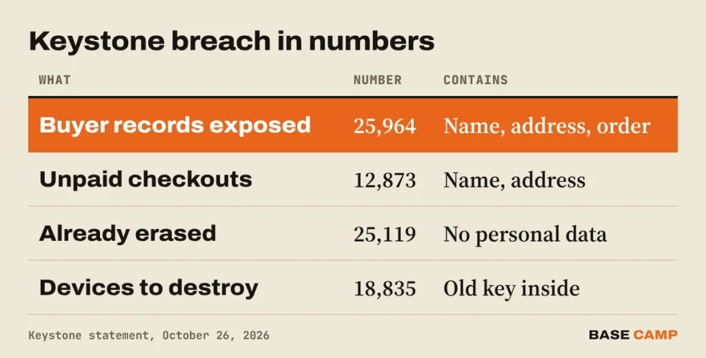 Keystone breach in numbers: 25,964 buyer records exposed with name, address and order, 12,873 unpaid checkouts, 25,119 records already erased, 18,835 devices to destroy