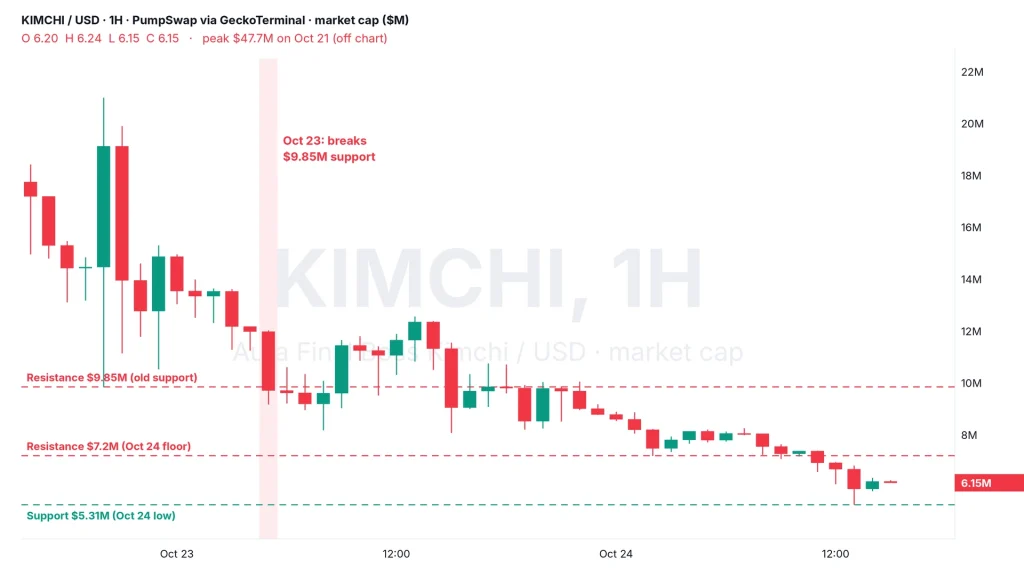 Kimchi coin price chart, KIMCHI 1H market cap since October 22