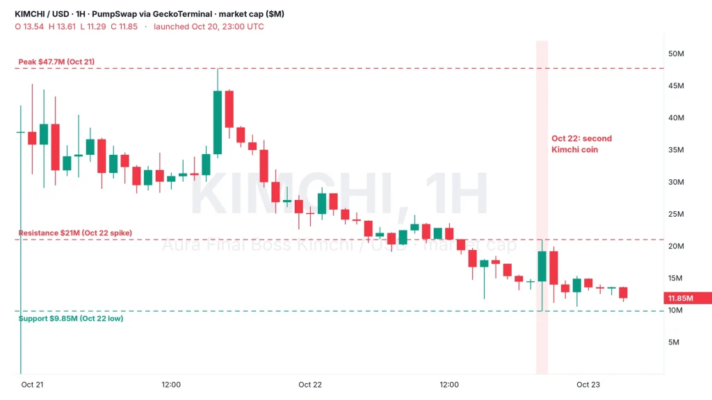 Kimchi coin price chart