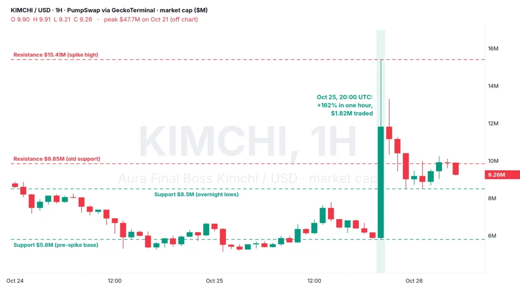 Kimchi coin chart, KIMCHI 1H market cap since October 24 with the October 25 spike