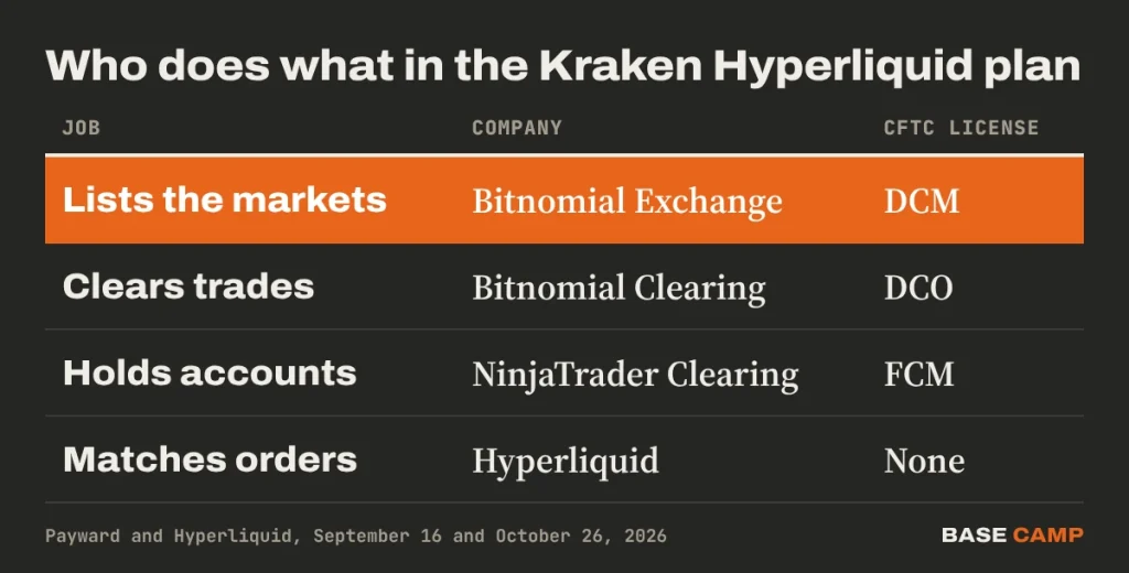 Kraken Hyperliquid plan roles: Bitnomial Exchange (DCM) lists the markets, Bitnomial Clearinghouse (DCO) clears, NinjaTrader Clearing (FCM) holds accounts, Hyperliquid matches orders
