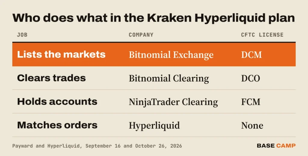 Kraken Hyperliquid plan roles: Bitnomial Exchange (DCM) lists the markets, Bitnomial Clearinghouse (DCO) clears, NinjaTrader Clearing (FCM) holds accounts, Hyperliquid matches orders