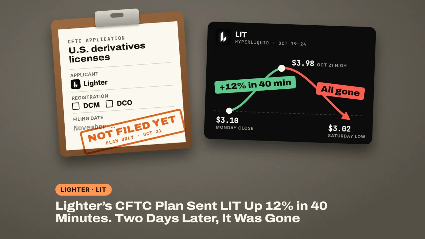 Lighter CFTC plan: LIT jumped from $3.54 to $3.98 on October 21 and fell back to $3.02 by October 24, with nothing filed with the CFTC yet