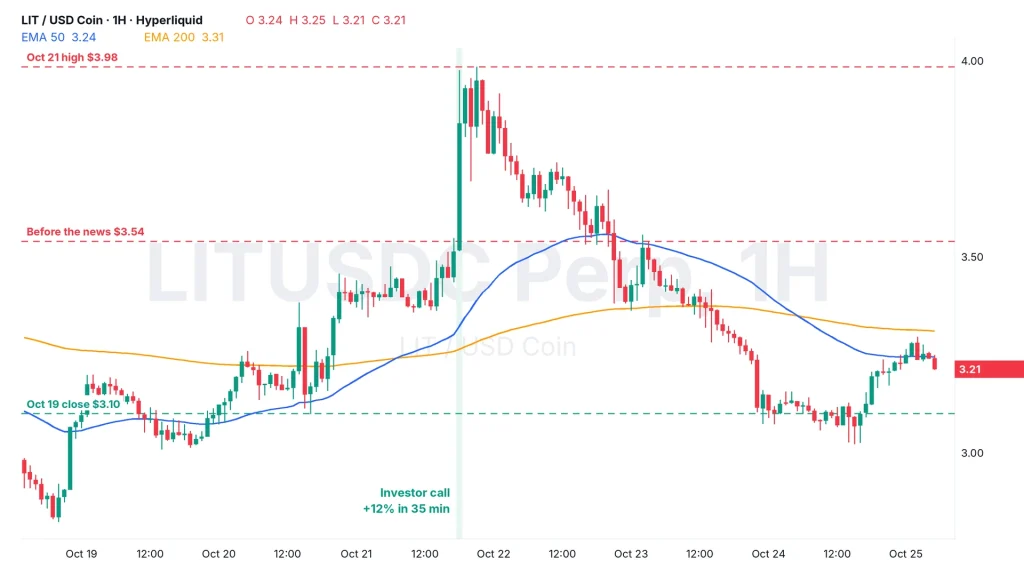 LIT price hourly chart on Hyperliquid: the October 21 jump from $3.54 to $3.98 during Lighter's investor call and the slide back to $3.02 by October 24