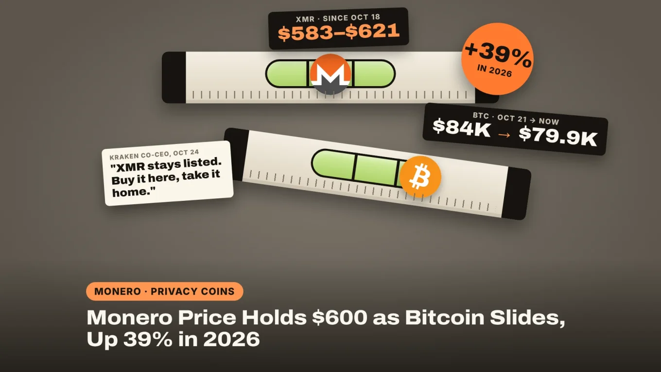 Monero price holds $600 as Bitcoin slides: the Monero coin centred on a level spirit level, the Bitcoin coin slid to the low end of a tilted one, $84K to $79.9K