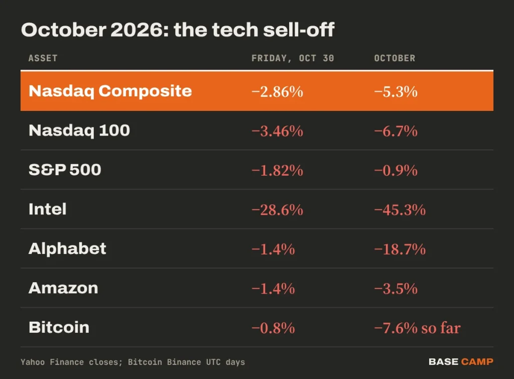 Nasdaq worst month table: Nasdaq Composite -2.86% Friday and -5.3% in October, Intel -28.6% and -45.3%, Alphabet -18.7%, Bitcoin -7.6% so far