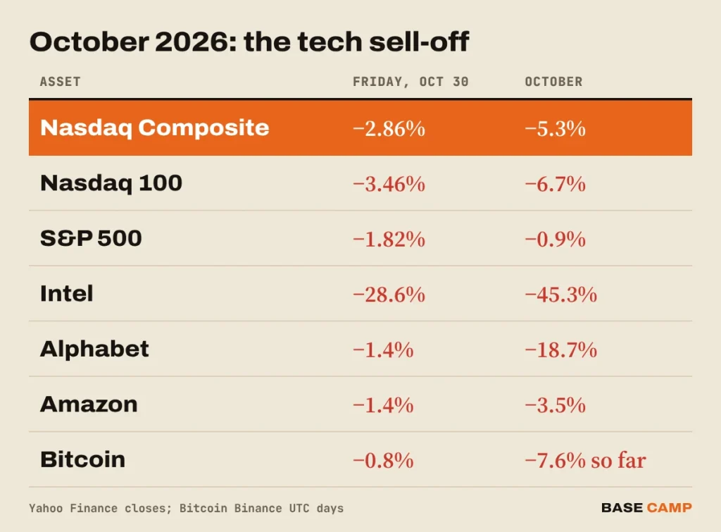 Nasdaq worst month table: Nasdaq Composite -2.86% Friday and -5.3% in October, Intel -28.6% and -45.3%, Alphabet -18.7%, Bitcoin -7.6% so far