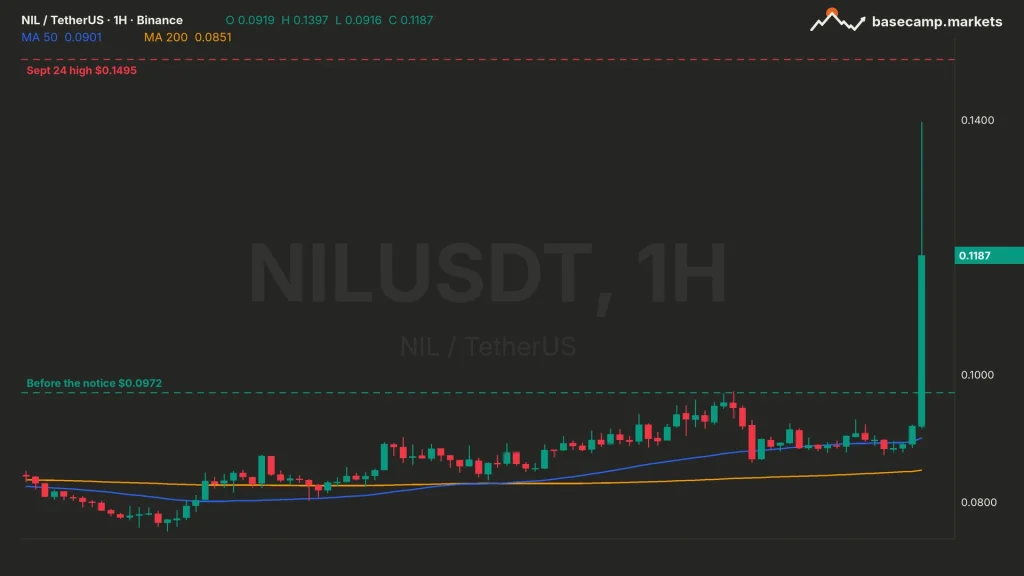 Nillion price hourly chart NILUSDT on Binance with the Upbit listing spike, the $0.0972 level before the notice and the $0.1495 September 24 high