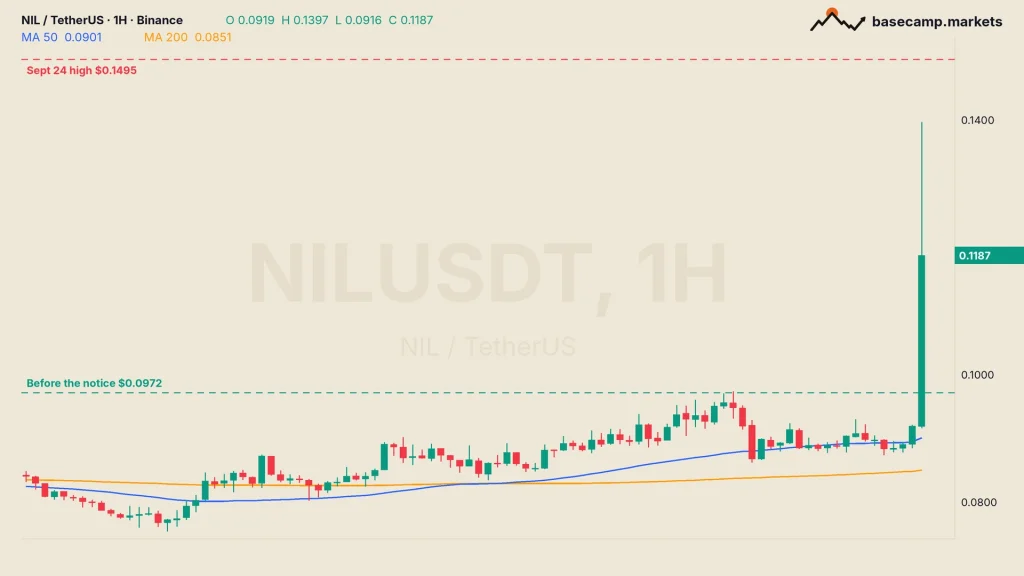 Nillion price hourly chart NILUSDT on Binance with the Upbit listing spike, the $0.0972 level before the notice and the $0.1495 September 24 high