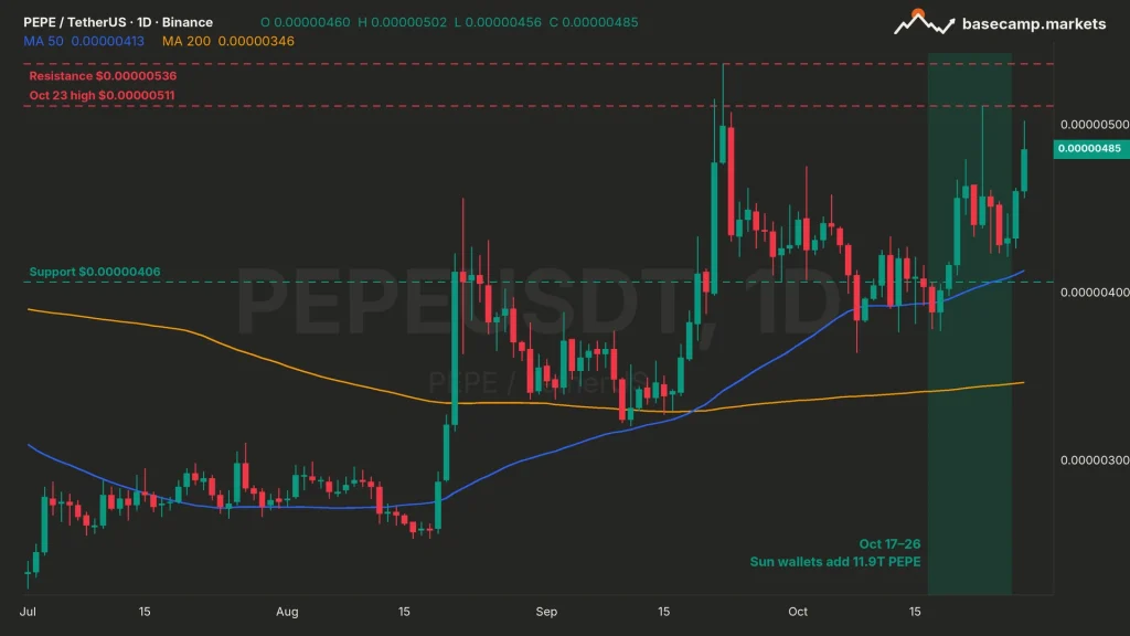PEPE price daily chart PEPEUSDT on Binance with the October 17 to 26 Justin Sun withdrawals shaded, $0.00000511 and $0.00000536 resistance and $0.00000406 support