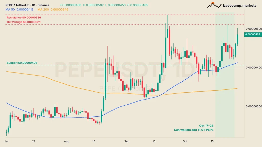 PEPE price daily chart PEPEUSDT on Binance with the October 17 to 26 Justin Sun withdrawals shaded, $0.00000511 and $0.00000536 resistance and $0.00000406 support